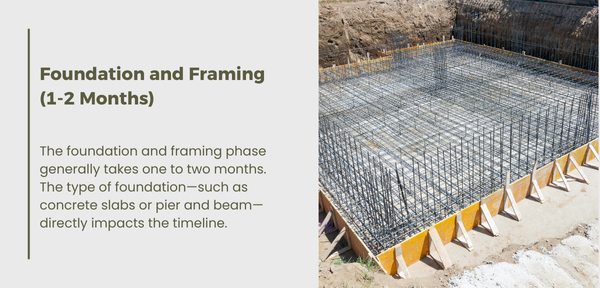 Foundation and framing phase of construction, lasting 1-2 months, showcasing structural framework and foundation types.